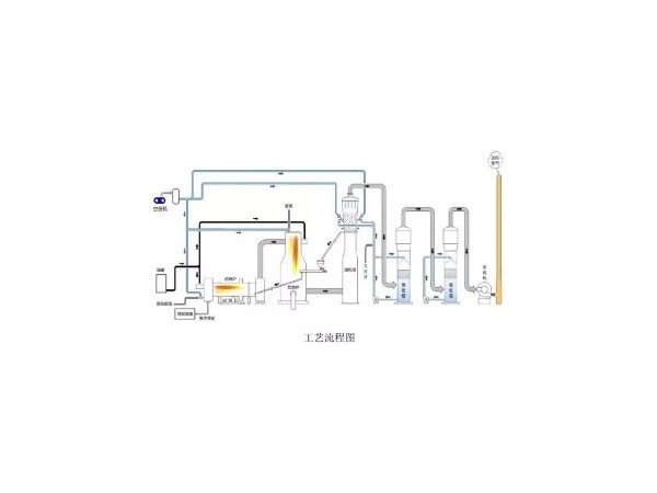 含鹽有機廢水造粒焚燒技術(shù)